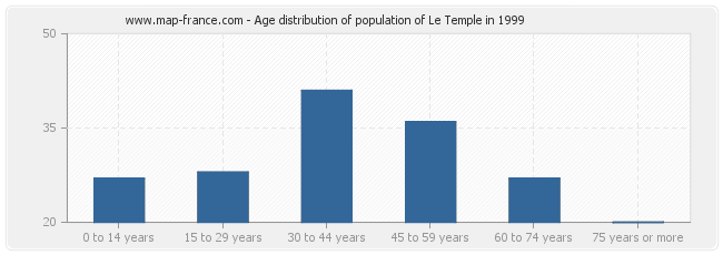 Age distribution of population of Le Temple in 1999